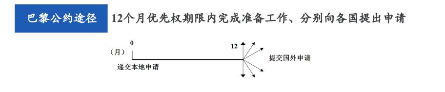 巴黎公約流程