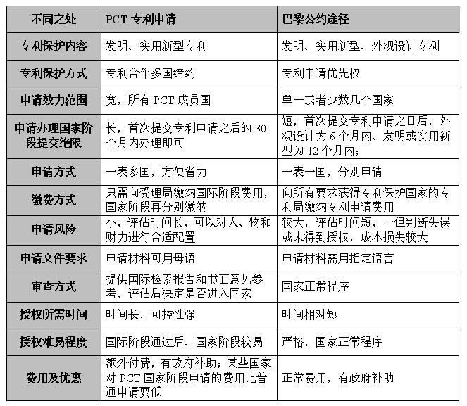 pct和巴黎公約區別